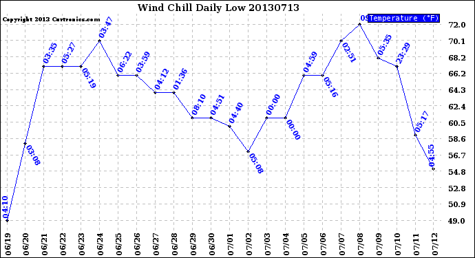 Milwaukee Weather Wind Chill<br>Daily Low