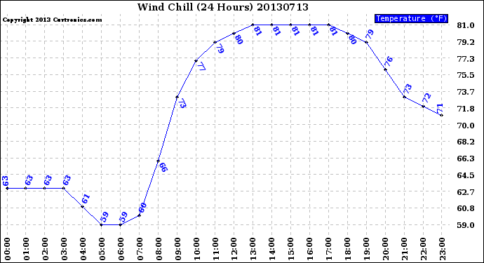 Milwaukee Weather Wind Chill<br>(24 Hours)