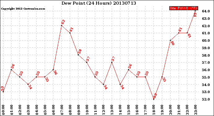 Milwaukee Weather Dew Point<br>(24 Hours)