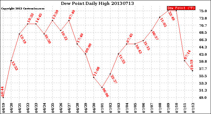 Milwaukee Weather Dew Point<br>Daily High