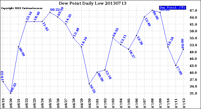 Milwaukee Weather Dew Point<br>Daily Low