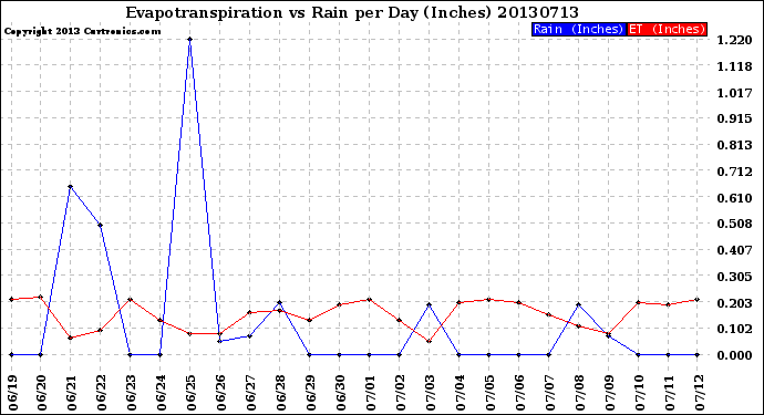 Milwaukee Weather Evapotranspiration<br>vs Rain per Day<br>(Inches)