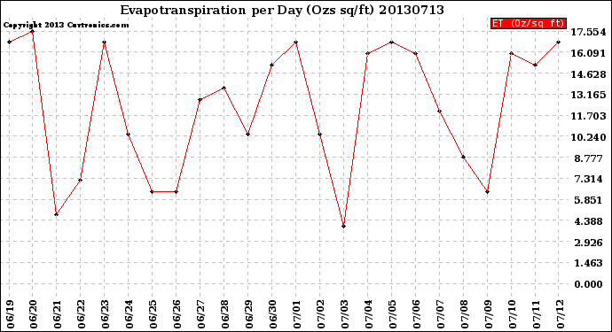 Milwaukee Weather Evapotranspiration<br>per Day (Ozs sq/ft)