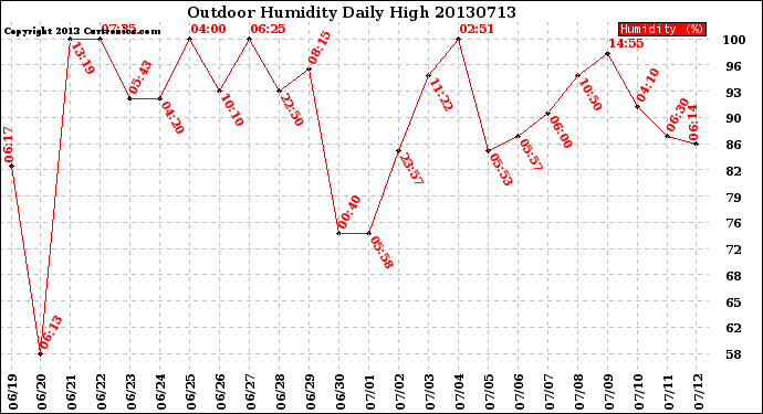 Milwaukee Weather Outdoor Humidity<br>Daily High