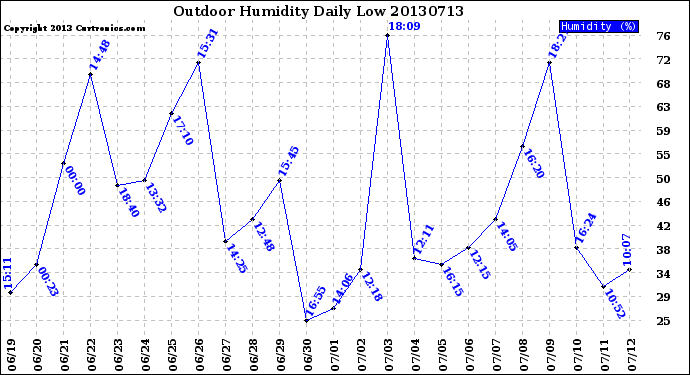 Milwaukee Weather Outdoor Humidity<br>Daily Low