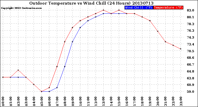 Milwaukee Weather Outdoor Temperature<br>vs Wind Chill<br>(24 Hours)