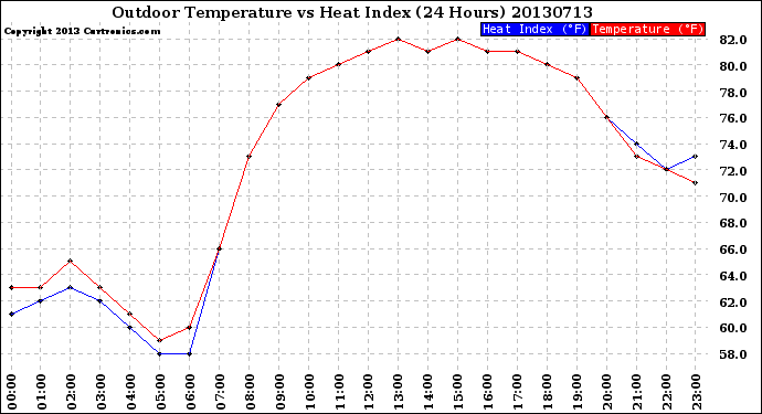 Milwaukee Weather Outdoor Temperature<br>vs Heat Index<br>(24 Hours)