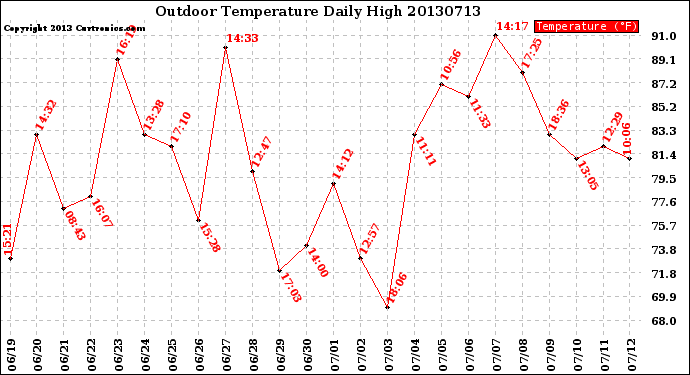 Milwaukee Weather Outdoor Temperature<br>Daily High