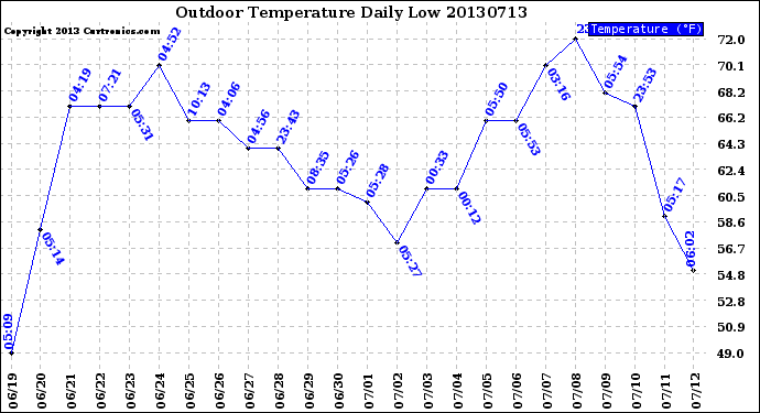 Milwaukee Weather Outdoor Temperature<br>Daily Low