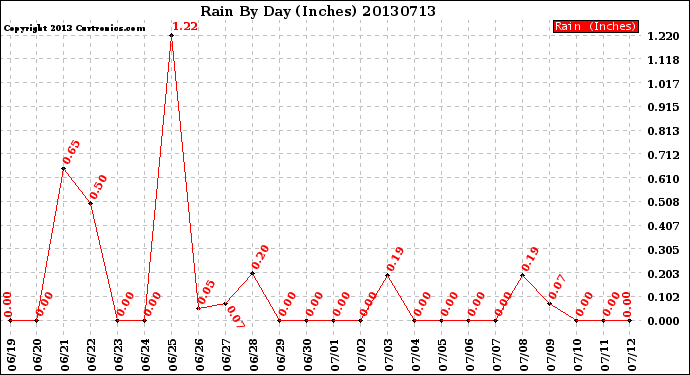 Milwaukee Weather Rain<br>By Day<br>(Inches)