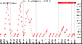 Milwaukee Weather Rain Rate<br>Daily High