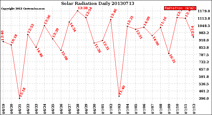 Milwaukee Weather Solar Radiation<br>Daily