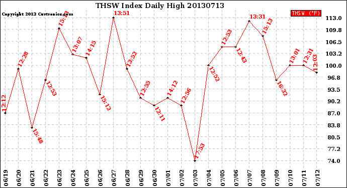 Milwaukee Weather THSW Index<br>Daily High