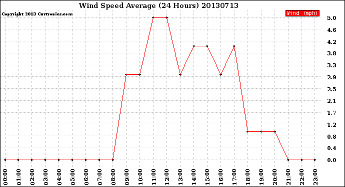 Milwaukee Weather Wind Speed<br>Average<br>(24 Hours)