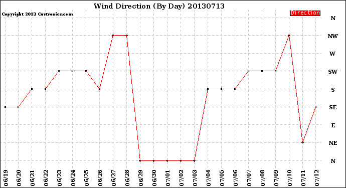 Milwaukee Weather Wind Direction<br>(By Day)