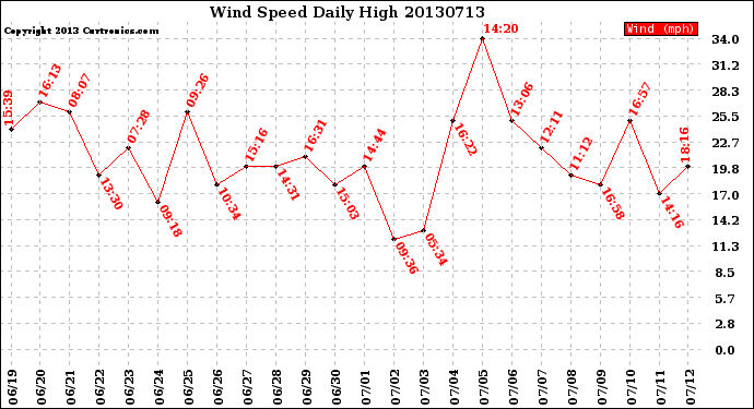 Milwaukee Weather Wind Speed<br>Daily High