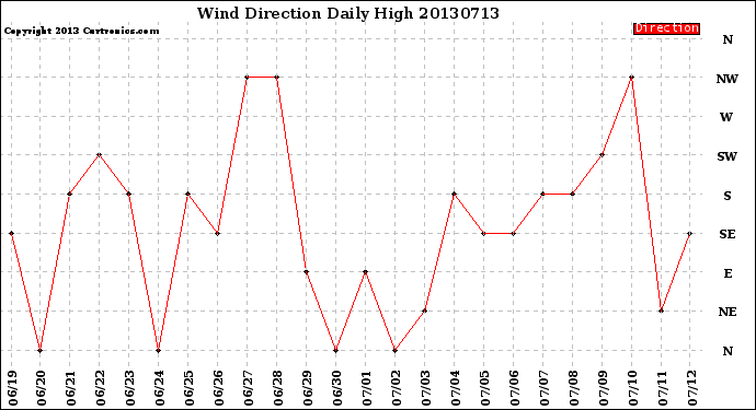 Milwaukee Weather Wind Direction<br>Daily High