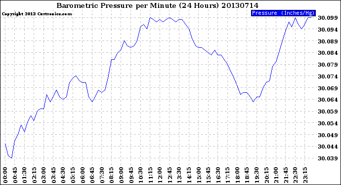 Milwaukee Weather Barometric Pressure<br>per Minute<br>(24 Hours)