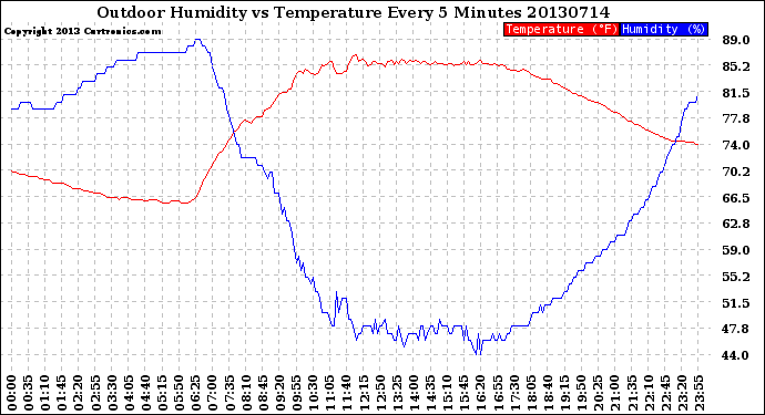 Milwaukee Weather Outdoor Humidity<br>vs Temperature<br>Every 5 Minutes