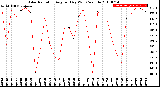 Milwaukee Weather Solar Radiation<br>Avg per Day W/m2/minute