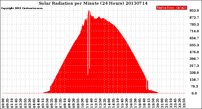 Milwaukee Weather Solar Radiation<br>per Minute<br>(24 Hours)