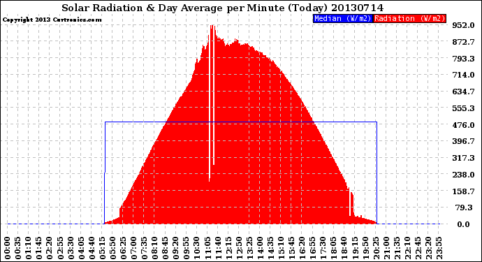 Milwaukee Weather Solar Radiation<br>& Day Average<br>per Minute<br>(Today)