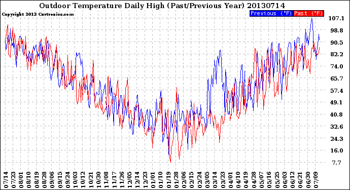 Milwaukee Weather Outdoor Temperature<br>Daily High<br>(Past/Previous Year)