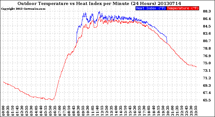 Milwaukee Weather Outdoor Temperature<br>vs Heat Index<br>per Minute<br>(24 Hours)