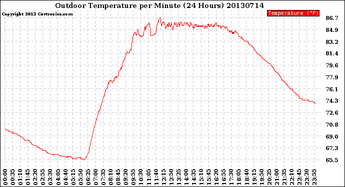 Milwaukee Weather Outdoor Temperature<br>per Minute<br>(24 Hours)