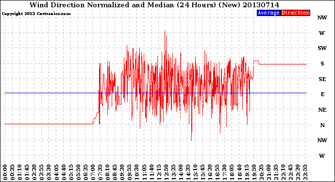 Milwaukee Weather Wind Direction<br>Normalized and Median<br>(24 Hours) (New)