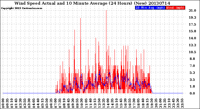 Milwaukee Weather Wind Speed<br>Actual and 10 Minute<br>Average<br>(24 Hours) (New)