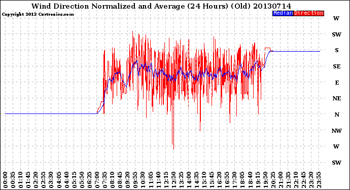 Milwaukee Weather Wind Direction<br>Normalized and Average<br>(24 Hours) (Old)