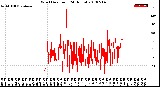 Milwaukee Weather Wind Direction<br>(24 Hours)