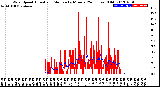 Milwaukee Weather Wind Speed<br>Actual and Median<br>by Minute<br>(24 Hours) (Old)