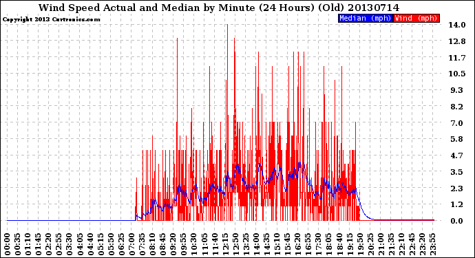 Milwaukee Weather Wind Speed<br>Actual and Median<br>by Minute<br>(24 Hours) (Old)