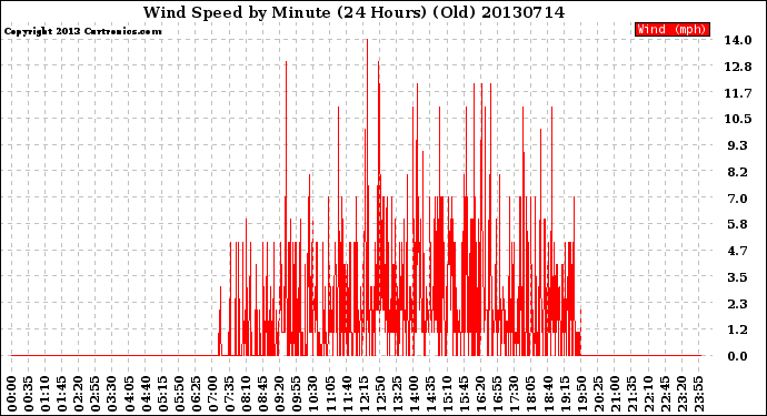 Milwaukee Weather Wind Speed<br>by Minute<br>(24 Hours) (Old)