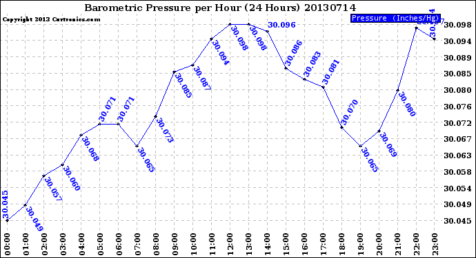 Milwaukee Weather Barometric Pressure<br>per Hour<br>(24 Hours)