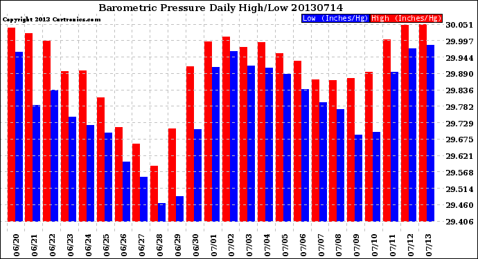 Milwaukee Weather Barometric Pressure<br>Daily High/Low