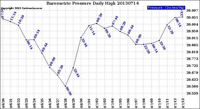 Milwaukee Weather Barometric Pressure<br>Daily High