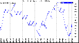 Milwaukee Weather Wind Chill<br>Daily Low