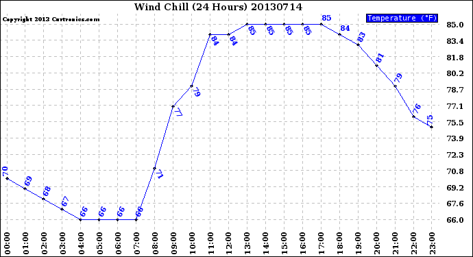 Milwaukee Weather Wind Chill<br>(24 Hours)