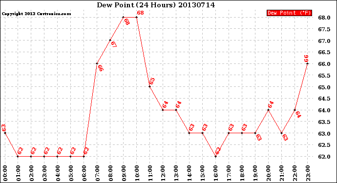 Milwaukee Weather Dew Point<br>(24 Hours)