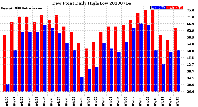 Milwaukee Weather Dew Point<br>Daily High/Low