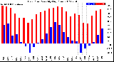 Milwaukee Weather Dew Point<br>Monthly High/Low