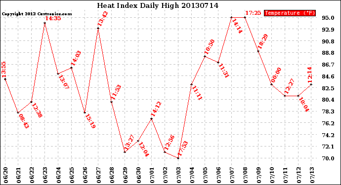 Milwaukee Weather Heat Index<br>Daily High