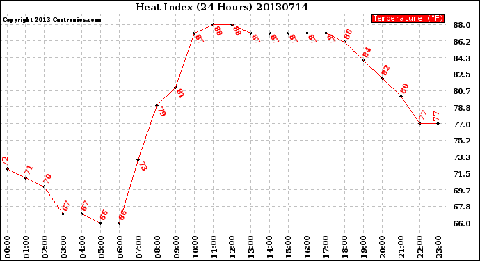 Milwaukee Weather Heat Index<br>(24 Hours)