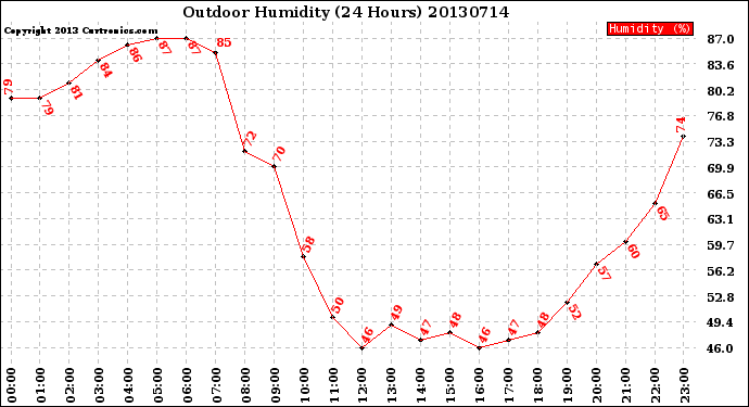 Milwaukee Weather Outdoor Humidity<br>(24 Hours)