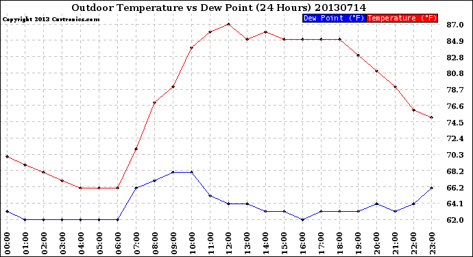 Milwaukee Weather Outdoor Temperature<br>vs Dew Point<br>(24 Hours)