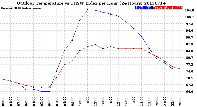 Milwaukee Weather Outdoor Temperature<br>vs THSW Index<br>per Hour<br>(24 Hours)