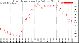 Milwaukee Weather Outdoor Temperature<br>per Hour<br>(24 Hours)